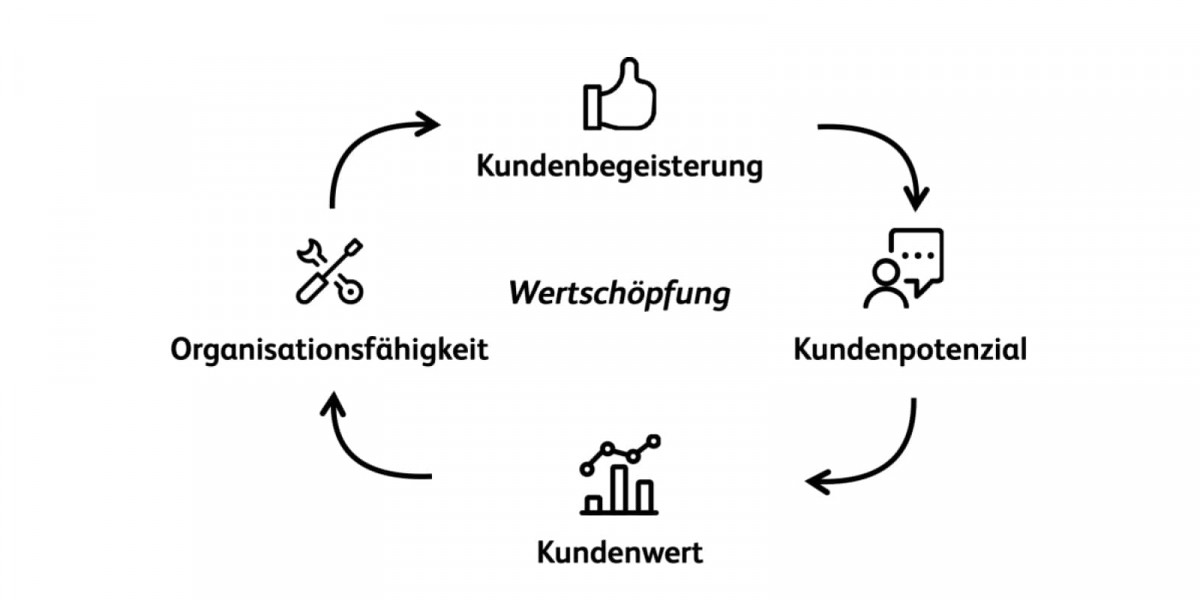 Abb1 Die Kundenwertekette1600x800s